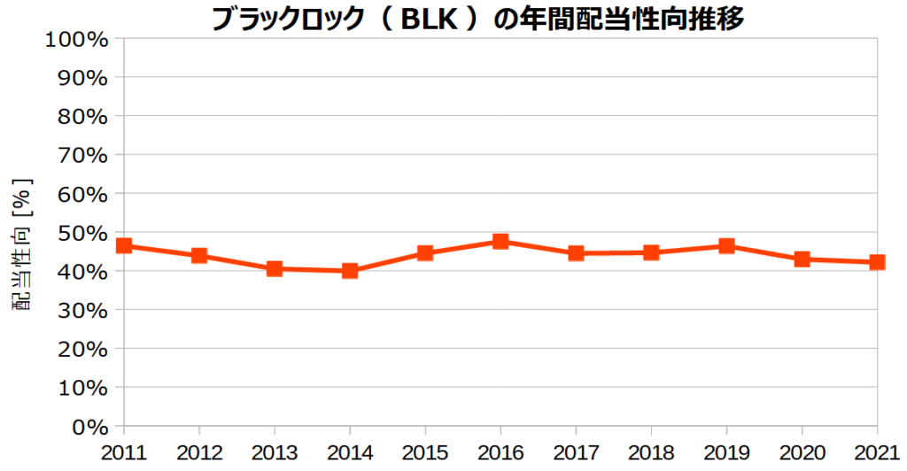 ブラックロック（BLK）の年間配当性向の推移