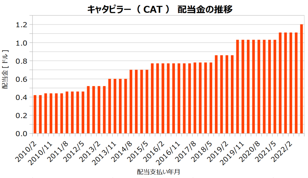 キャタピラー（CAT）の配当金の推移