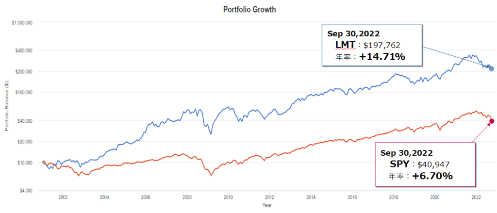ロッキード・マーチン(LMT)とSPY(S&P500)とのトータルリターン比較