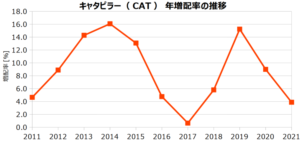 キャタピラー（CAT）の年増配率の推移