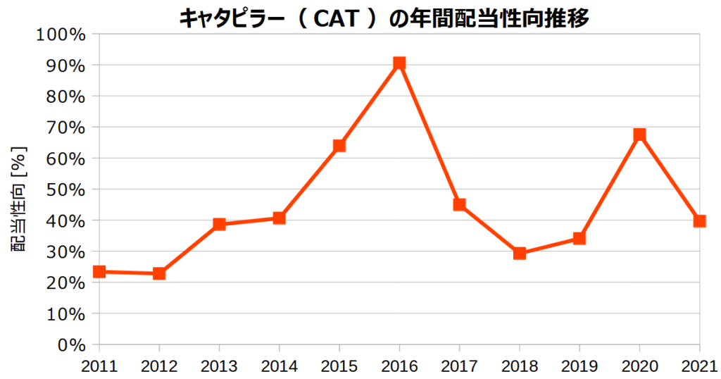 キャタピラー（CAT）の年間配当性向の推移