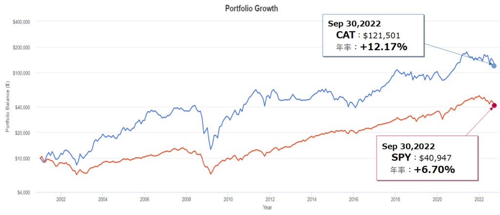 キャタピラー（CAT）とSPY（S&P500）とのトータルリターン比較