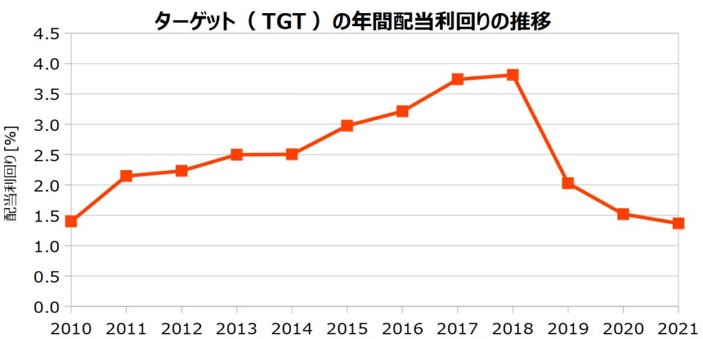 ターゲット（TGT）の年間配当利回りの推移