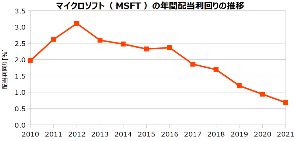 マイクロソフト(MSFT)の年間配当利回りの推移