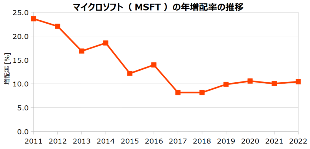 マイクロソフト（MSFT）の年増配率の推移