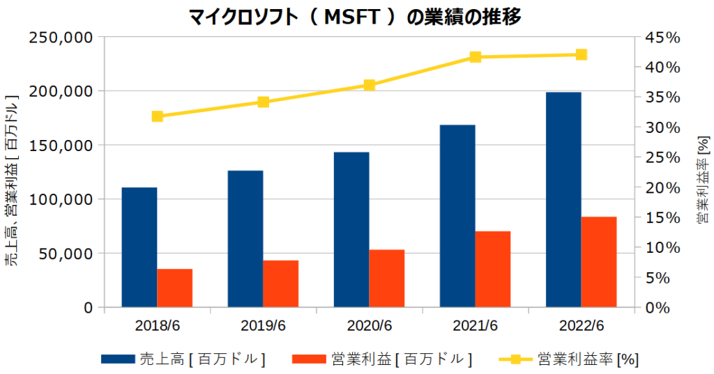 マイクロソフト（MSFT）の業績の推移