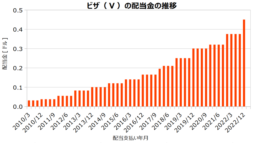ビザ(V)の配当金の推移