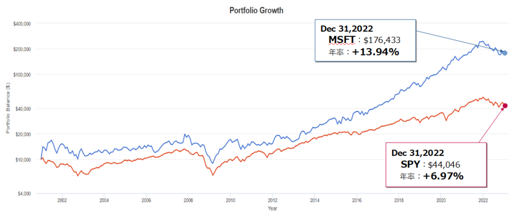 マイクロソフト（MSFT）とSPY（S&P500）とのトータルリターン比較