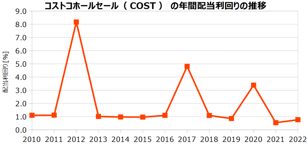 コストコホールセール（COST）の年間配当利回りの推移