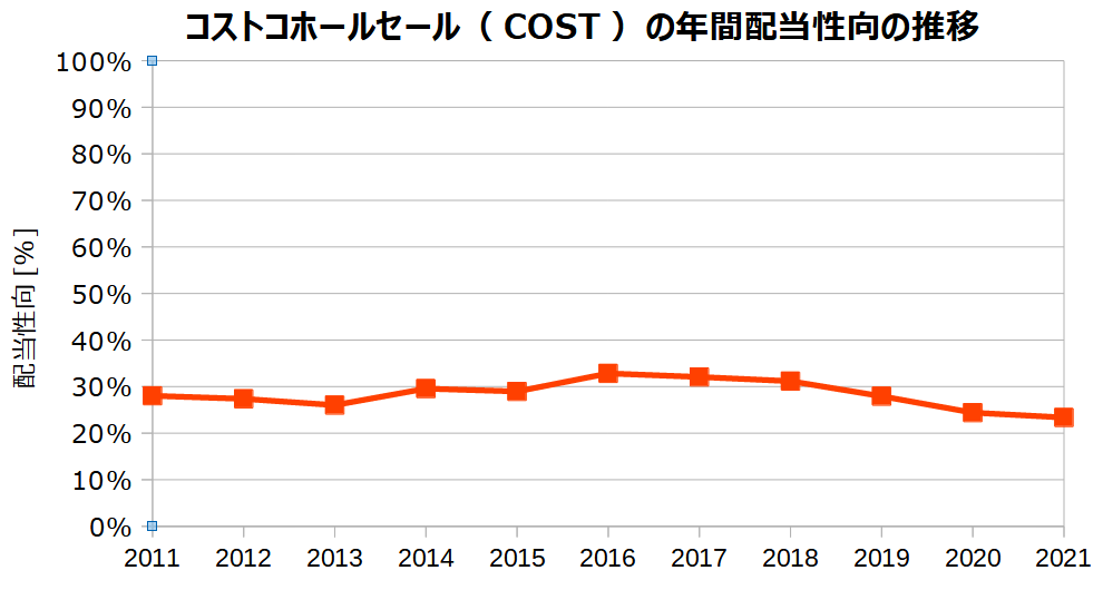 コストコホールセール（COST）の年間配当性向の推移