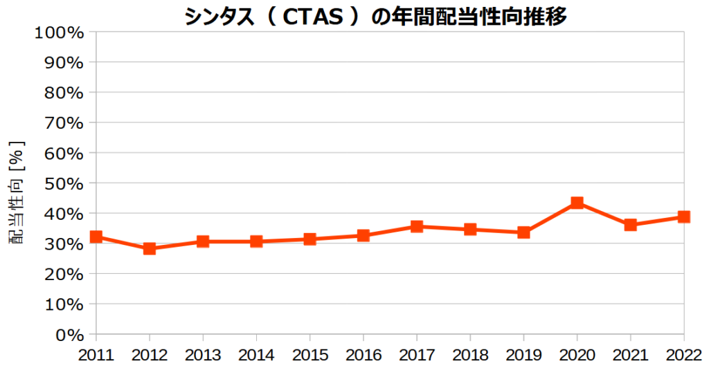 シンタス（CTAS）の年間配当性向の推移