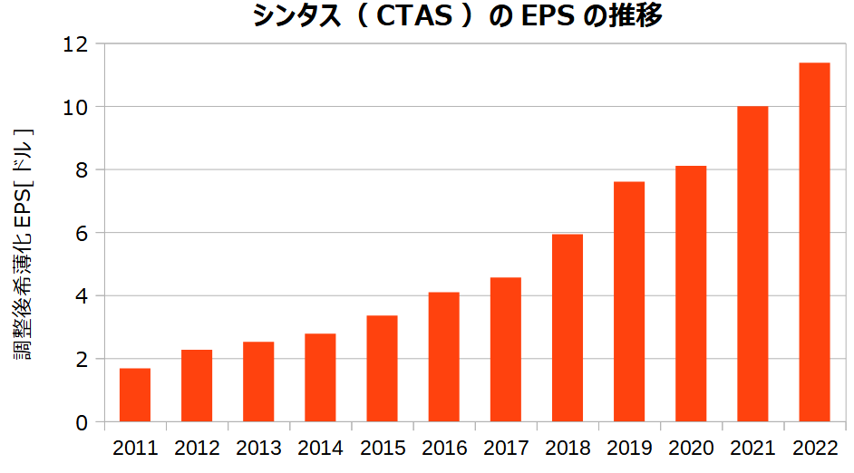 シンタス（CTAS）の調整後希薄化EPSの推移