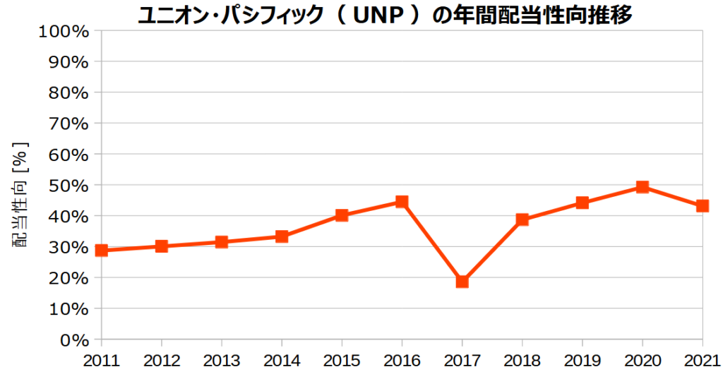 ユニオン・パシフィック(UNP)の年間配当性向の推移