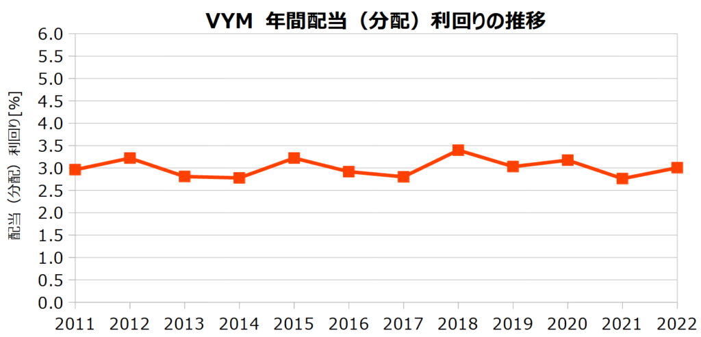 VYMの年間配当(分配)利回りの推移