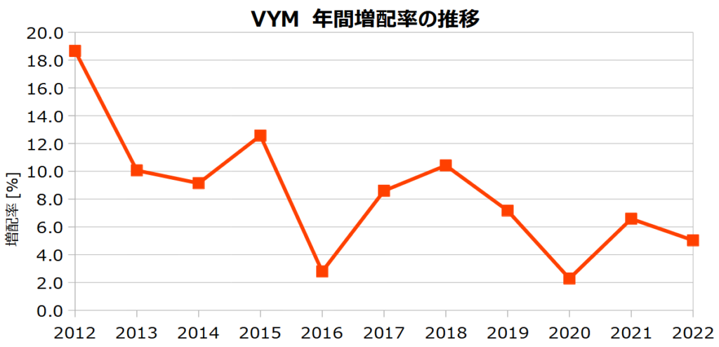 VYMの年増配率の推移