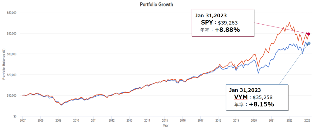 VYMとSPY（S&P500）とのトータルリターン比較