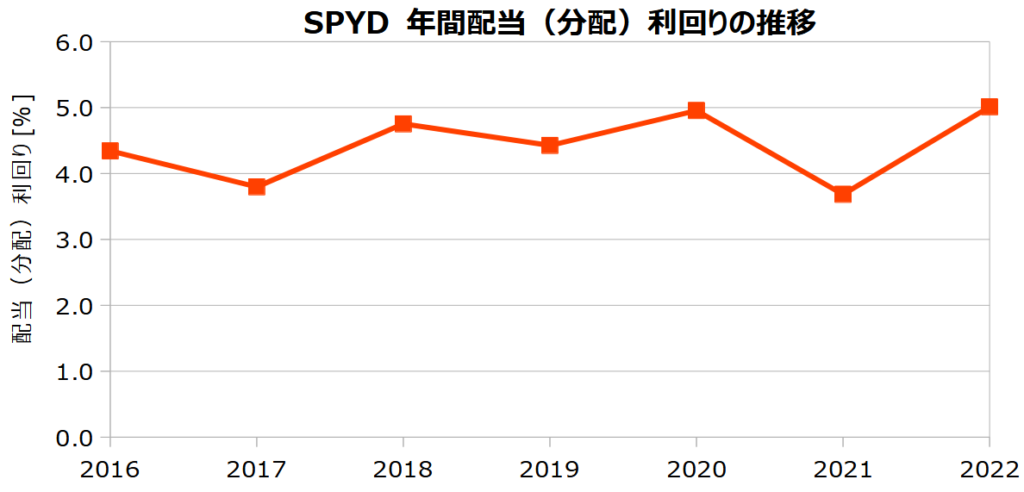 SPYDの年間配当（分配）利回りの推移