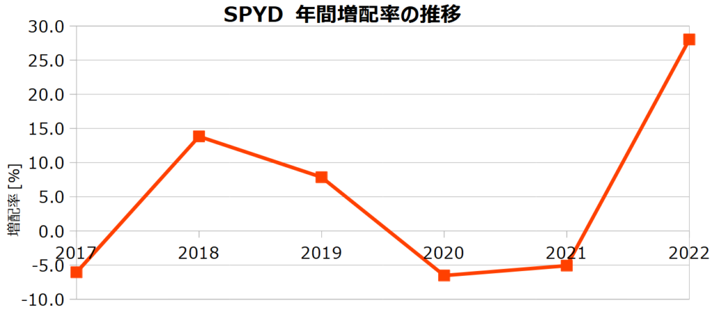 SPYDの年増配率の推移