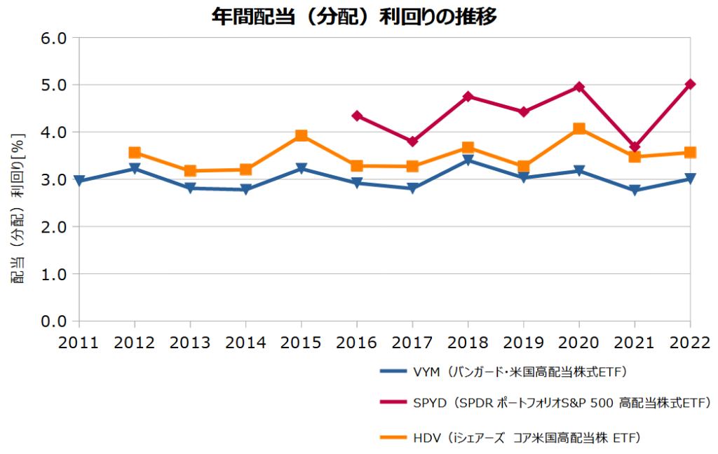 VYM、SPYD、HDVの年間配当（分配）利回りの推移