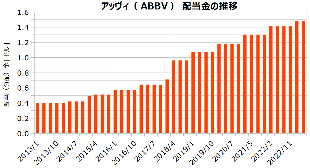 アッヴィ（ABBV）の配当金の推移