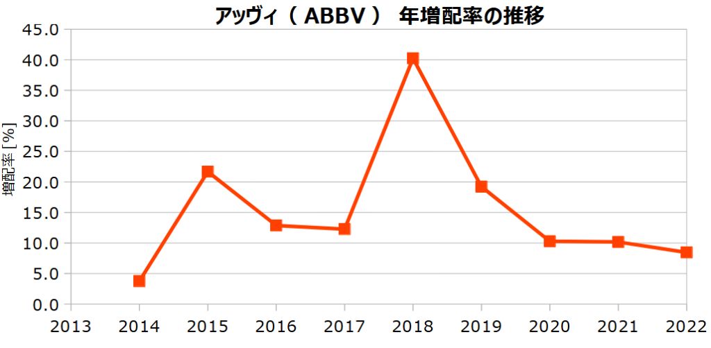 アッヴィ（ABBV）の年増配率の推移