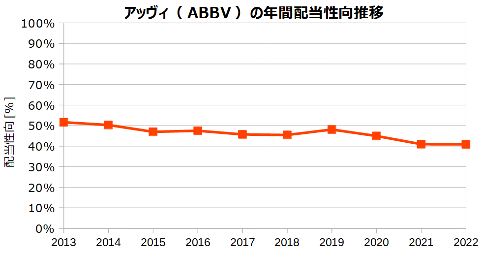 アッヴィ（ABBV）の年間配当性向の推移