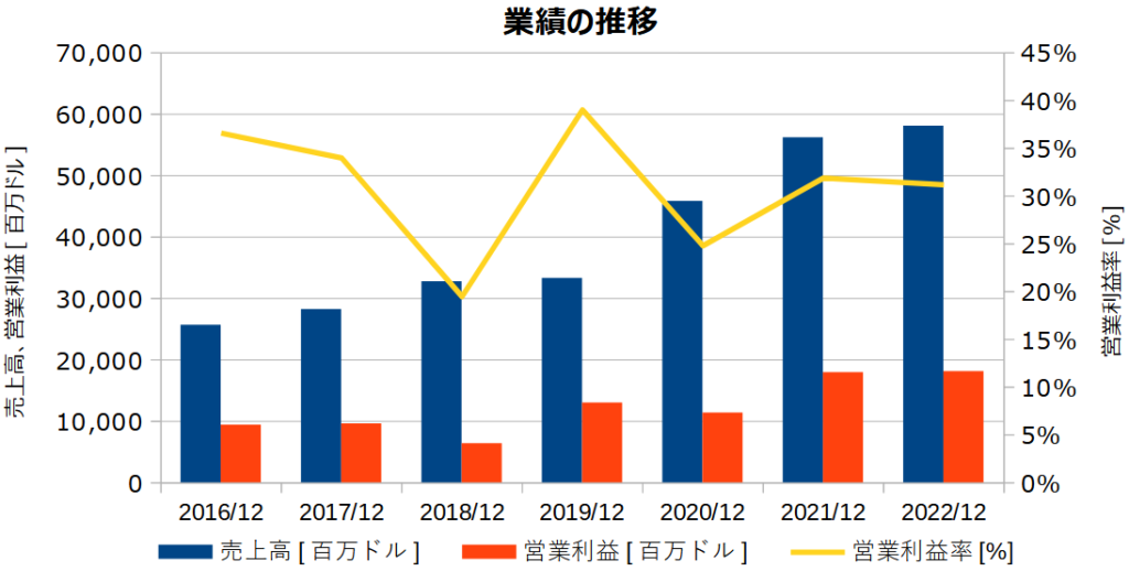 アッヴィ(ABBV)の業績の推移