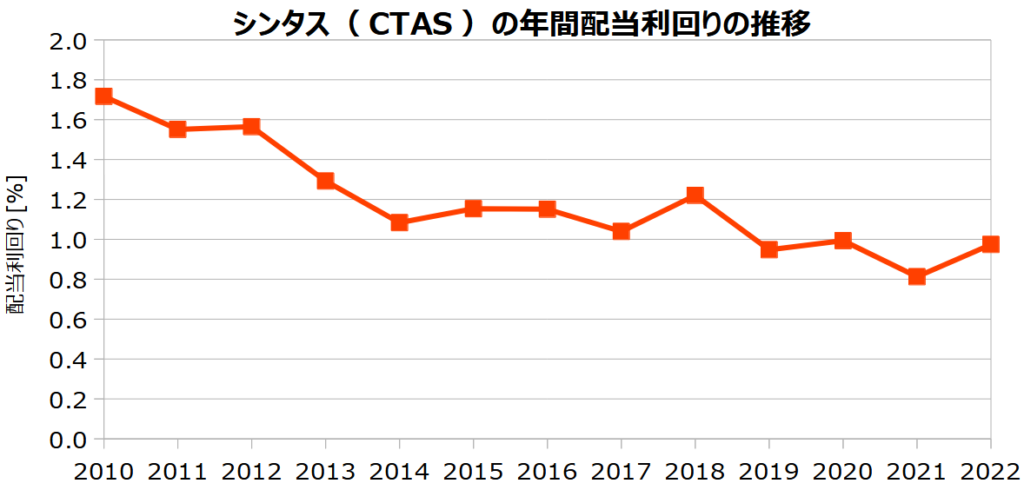 シンタス（CTAS）の年間配当利回りの推移