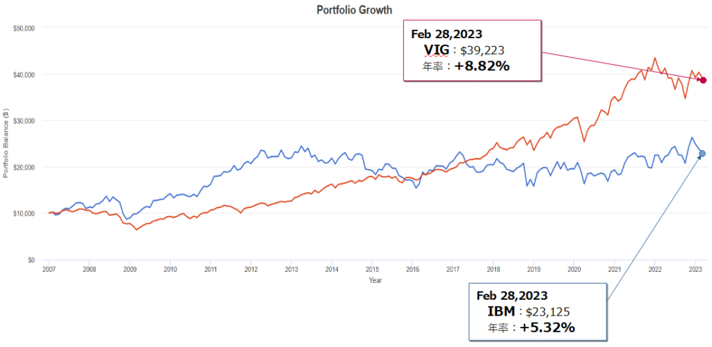 アイビーエム（IBM）とVIGとのトータルリターン比較
