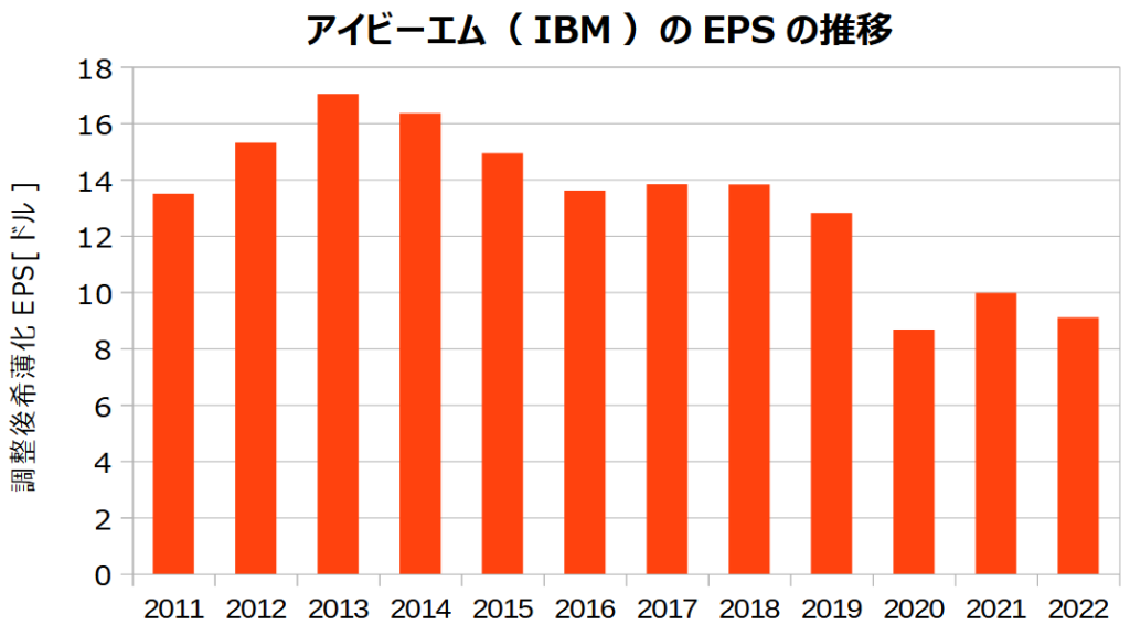 アイビーエム（IBM）の調整後希薄化EPSの推移