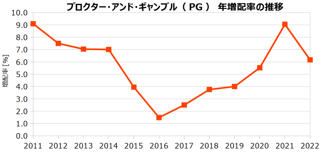 プロクター・アンド・ギャンブル(PG)の年増配率の推移