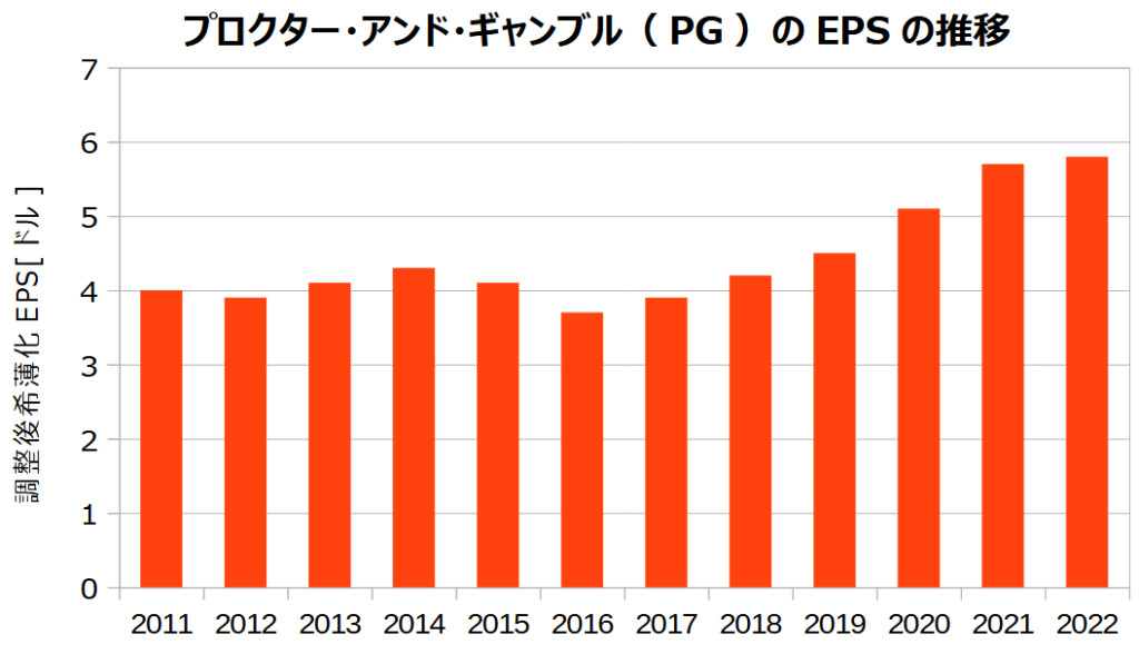 プロクター・アンド・ギャンブル(PG)の調整後希薄化EPSの推移