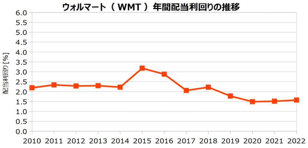 ウォルマート（WMT ）の年間配当利回りの推移