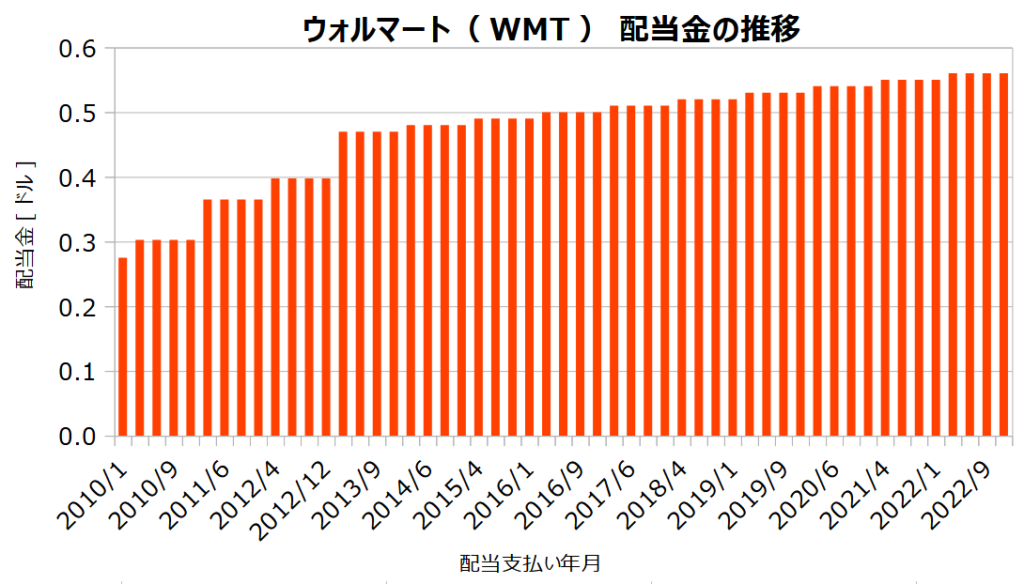 ウォルマート（WMT）の配当金の推移