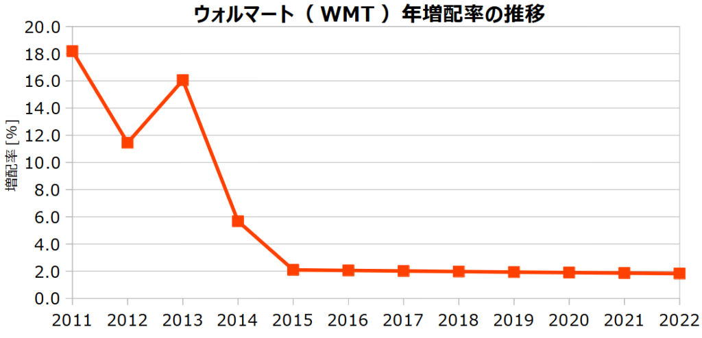 ウォルマート（WMT）の年増配率の推移