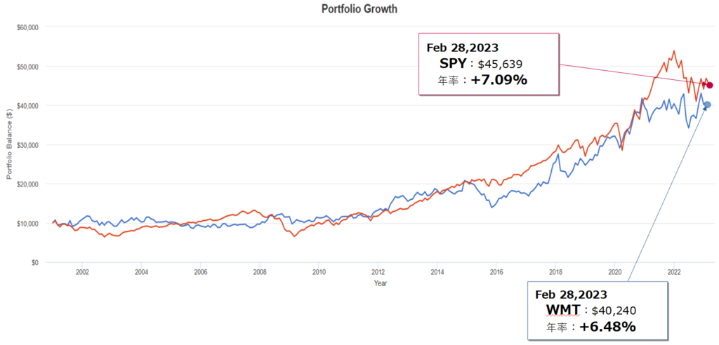 ウォルマート（WMT）とSPY（S&P500）とのトータルリターン比較