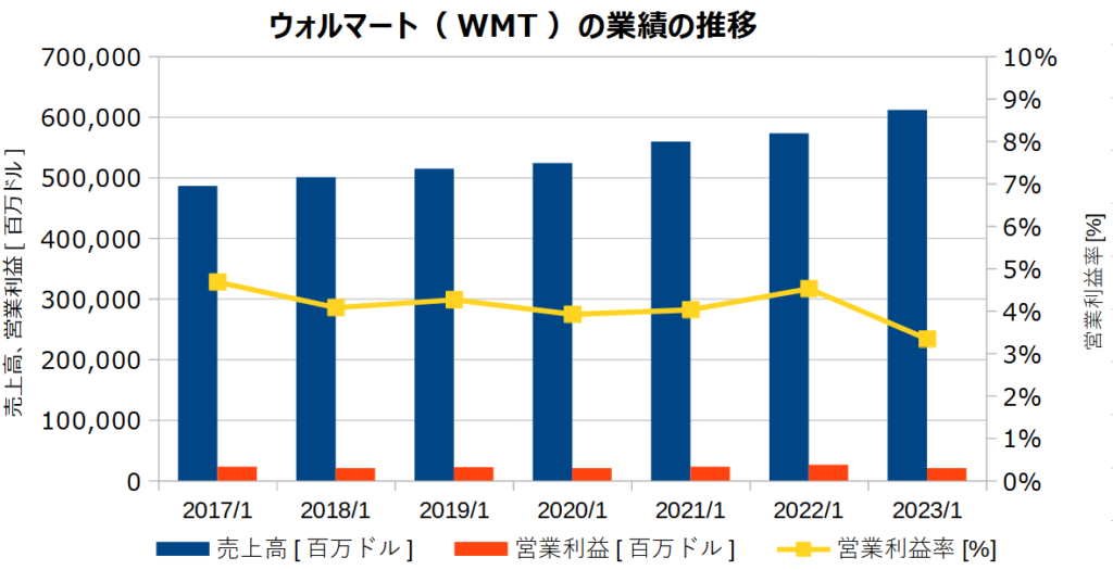 ウォルマート（WMT）の業績の推移