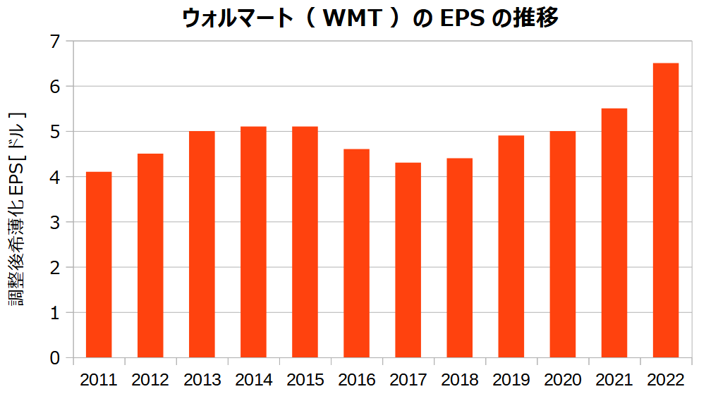 ウォルマート（WMT）の調整後希薄化EPSの推移