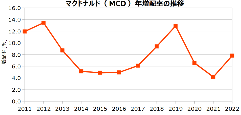 マクドナルド（MCD）の年増配率の推移