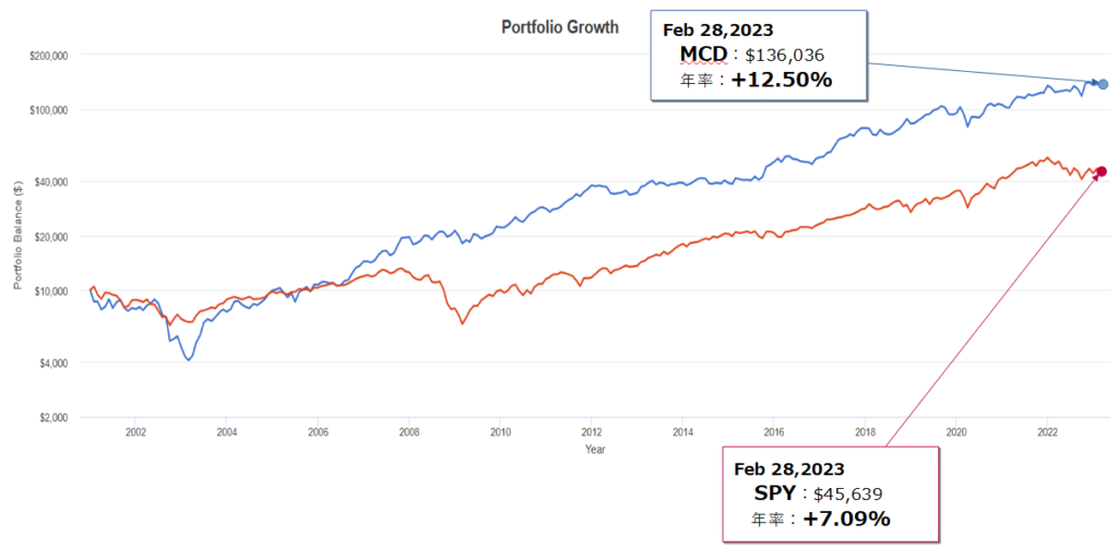 マクドナルド（MCD）とSPY（S&P500）とのトータルリターン比較