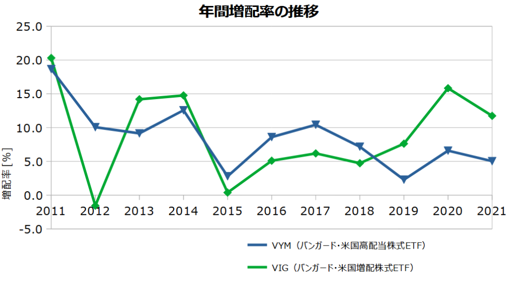 VIG、VYMの年間増配率の推移
