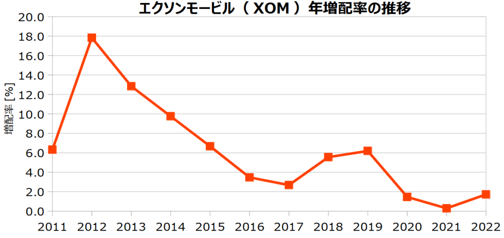 エクソンモービル（XOM）の年増配率の推移