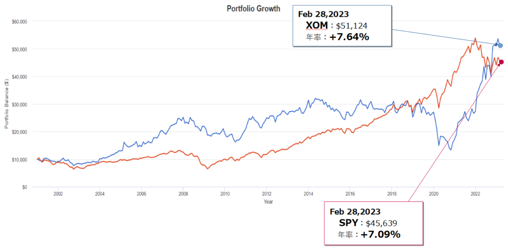 エクソンモービル（XOM）とSPY（S&P500）とのトータルリターン比較