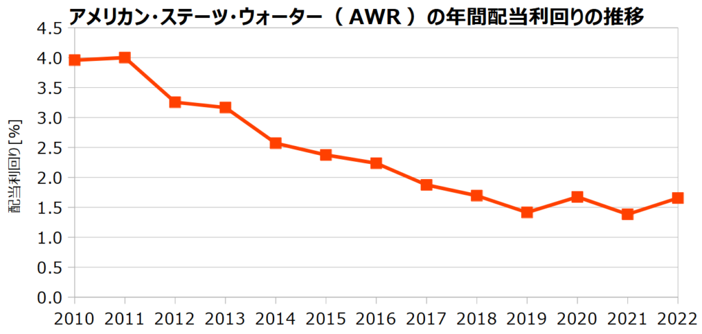 アメリカン・ステーツ・ウォーター(AWR)の年間配当利回りの推移