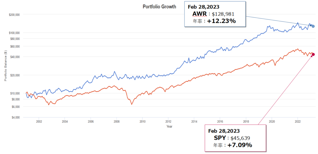 アメリカン･ステーツ･ウォーター（AWR）とSPY（S&P500）とのトータルリターン比較