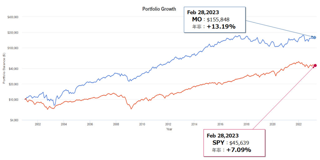 アルトリア・グループ(MO)とSPY(S&P500)とのトータルリターン比較