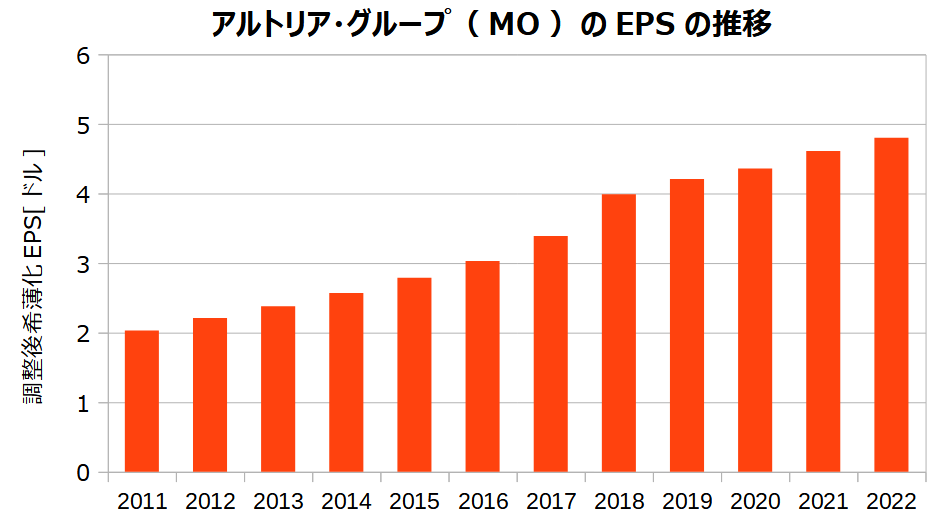 アルトリア・グループ(MO)の調整後希薄化EPSの推移
