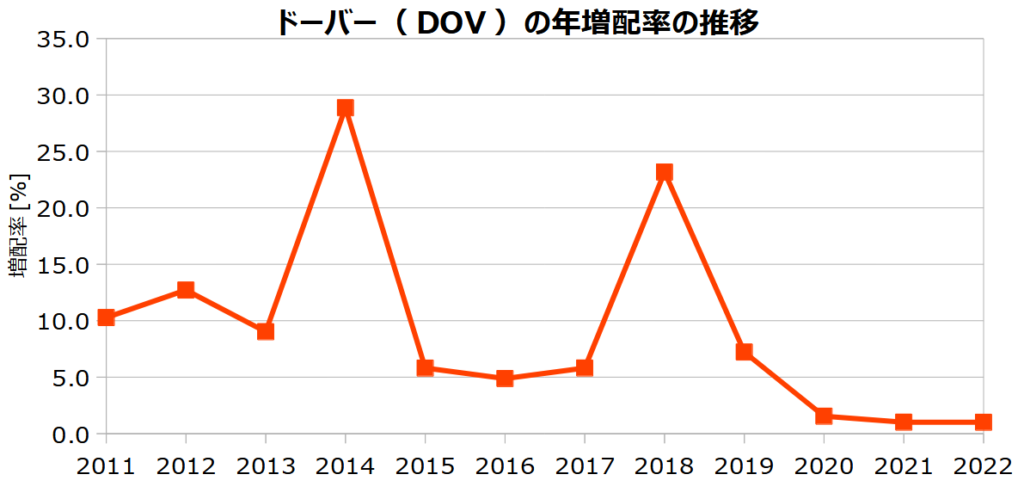 ドーバー（DOV）の年増配率の推移