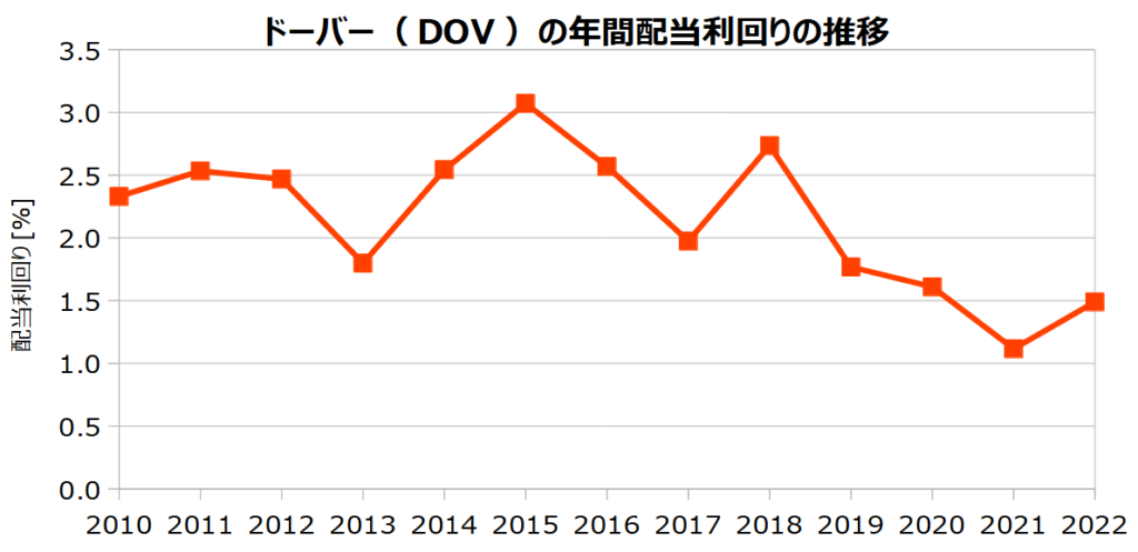 ドーバー（DOV）の年間配当利回りの推移