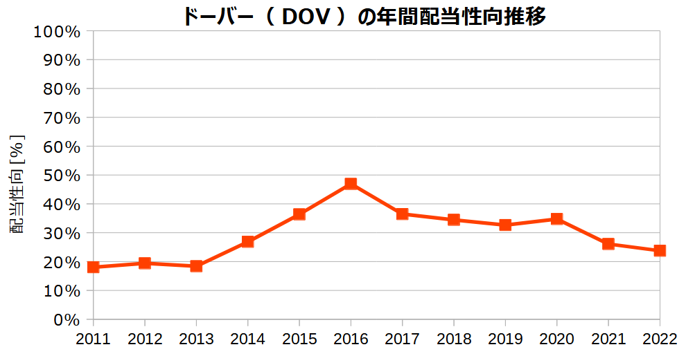 ドーバー（DOV）の年間配当性向の推移